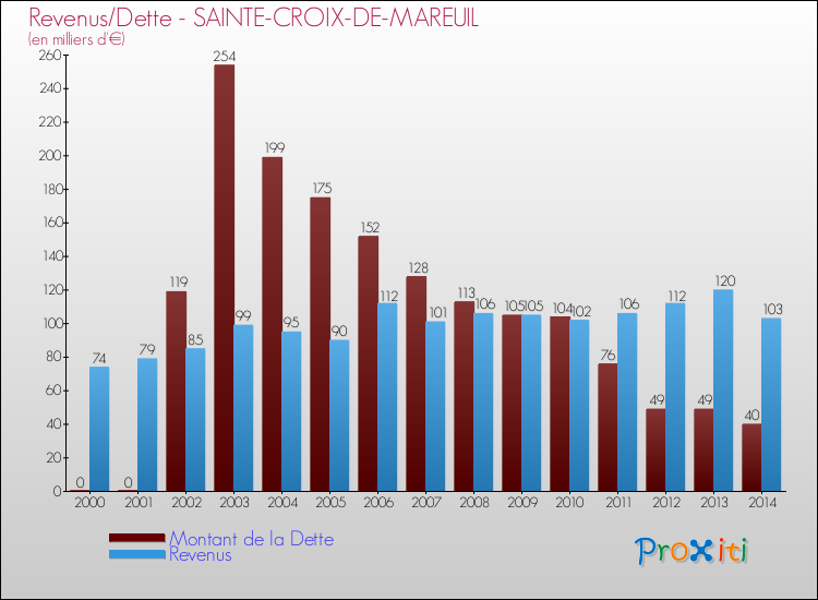 Evolution comparée de la dette et des revenus pour la commune de SAINTE-CROIX-DE-MAREUIL de 2000 à 2014 Comparaison de la dette et des revenus pour SAINTE-CROIX-DE-MAREUIL de 2000 à 2014