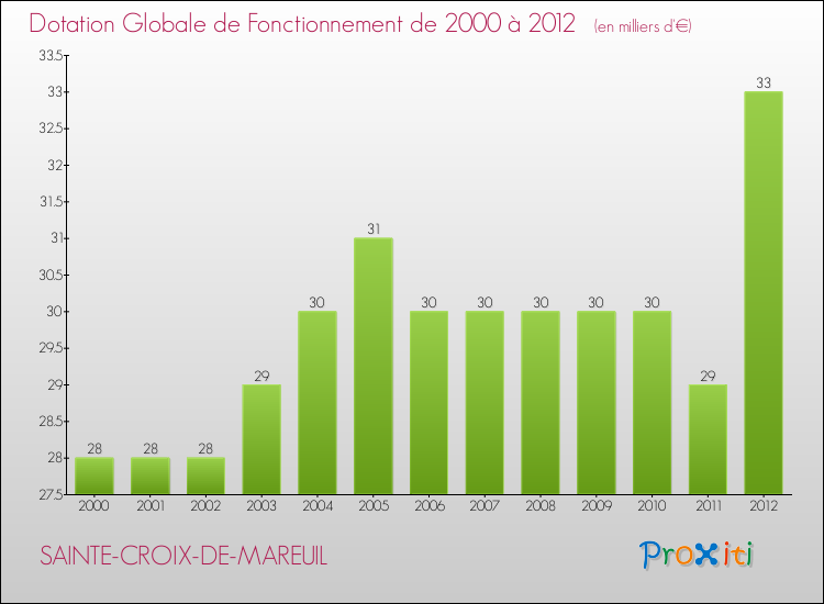 Evolution du montant de la Dotation Globale de Fonctionnement pour la commune de SAINTE-CROIX-DE-MAREUIL de 2000 à 2012 Evolution du montant de la Dotation Globale de Fonctionnement pour SAINTE-CROIX-DE-MAREUIL de 2000 à 2012