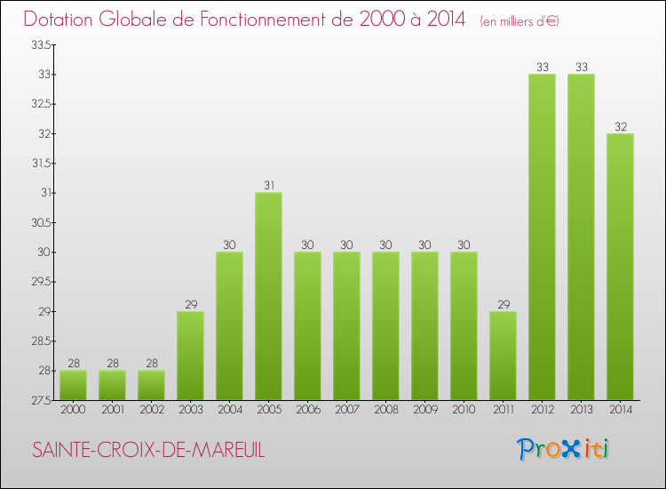 Evolution du montant de la Dotation Globale de Fonctionnement pour la commune de SAINTE-CROIX-DE-MAREUIL de 2000 à 2014 Evolution du montant de la Dotation Globale de Fonctionnement pour SAINTE-CROIX-DE-MAREUIL de 2000 à 2014