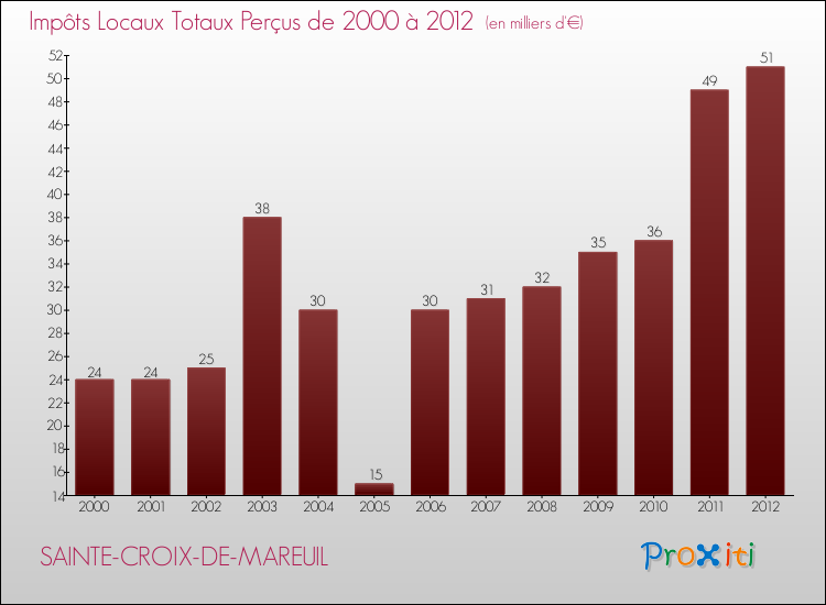 Evolution des Impôts Locaux pour la commune de SAINTE-CROIX-DE-MAREUIL de 2000 à 2012 Evolution des Impôts Locaux pour SAINTE-CROIX-DE-MAREUIL de 2000 à 2012