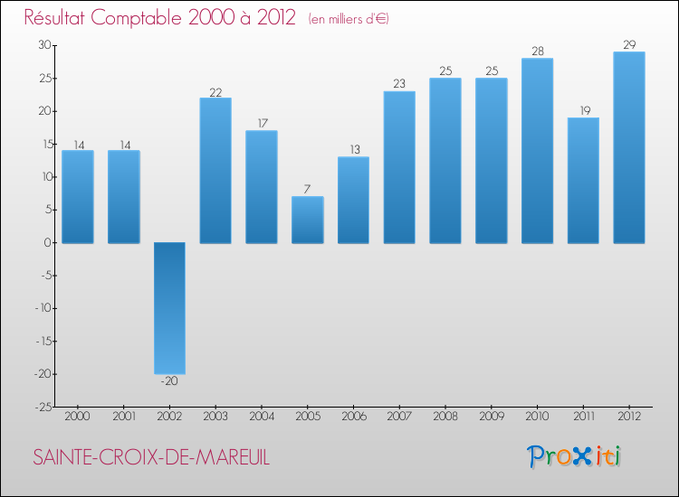 Evolution du résultat comptable pour la commune de SAINTE-CROIX-DE-MAREUIL de 2000 à 2012 Evolution du résultat comptable pour SAINTE-CROIX-DE-MAREUIL de 2000 à 2012