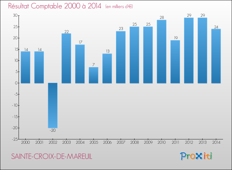 Evolution du résultat comptable pour la commune de SAINTE-CROIX-DE-MAREUIL de 2000 à 2014 Evolution du résultat comptable pour SAINTE-CROIX-DE-MAREUIL de 2000 à 2014
