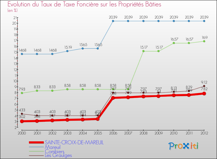 Evolution du taux de la taxe foncière sur le bati pour SAINTE-CROIX-DE-MAREUIL et les communes proches de 2000 à 2012 Comparaison des taux de taxe foncière sur le bati pour SAINTE-CROIX-DE-MAREUIL et les communes voisines de 2000 à 2012