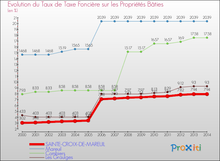 Evolution du taux de la taxe foncière sur le bati pour SAINTE-CROIX-DE-MAREUIL et les communes proches de 2000 à 2014 Comparaison des taux de taxe foncière sur le bati pour SAINTE-CROIX-DE-MAREUIL et les communes voisines de 2000 à 2014