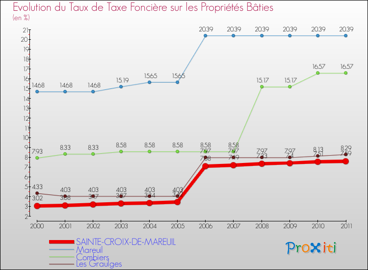 Evolution du taux de la taxe foncière sur le bati pour SAINTE-CROIX-DE-MAREUIL et les communes proches Comparaison des taux de taxe foncière sur le bati pour SAINTE-CROIX-DE-MAREUIL et les communes voisines