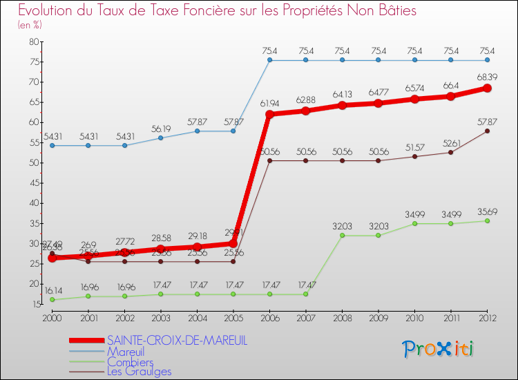 Evolution du taux de la taxe foncière sur les immeubles et terrains non batis pour SAINTE-CROIX-DE-MAREUIL et les communes proches de 2000 à 2012 Comparaison des taux de la taxe foncière sur les immeubles et terrains non batis pour SAINTE-CROIX-DE-MAREUIL et les communes voisines de 2000 à 2012