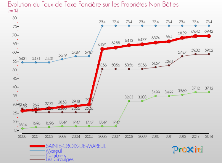 Evolution du taux de la taxe foncière sur les immeubles et terrains non batis pour SAINTE-CROIX-DE-MAREUIL et les communes proches de 2000 à 2014 Comparaison des taux de la taxe foncière sur les immeubles et terrains non batis pour SAINTE-CROIX-DE-MAREUIL et les communes voisines de 2000 à 2014