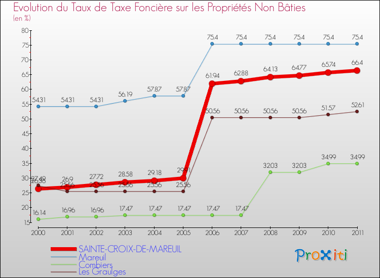 Evolution du taux de la taxe foncière sur les immeubles et terrains non batis pour SAINTE-CROIX-DE-MAREUIL et les communes proches Comparaison des taux de la taxe foncière sur les immeubles et terrains non batis pour SAINTE-CROIX-DE-MAREUIL et les communes voisines
