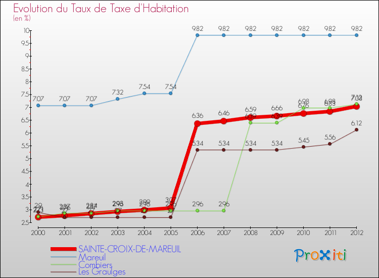 Evolution du taux de la taxe d'habitation pour SAINTE-CROIX-DE-MAREUIL et les communes proches Comparaison des taux de la taxe d'habitation pour SAINTE-CROIX-DE-MAREUIL et les communes voisines