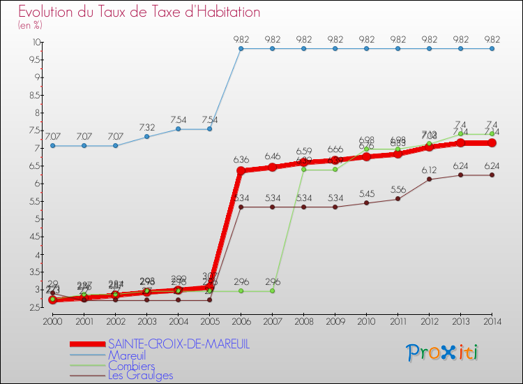 Evolution du taux de la taxe d'habitation pour SAINTE-CROIX-DE-MAREUIL et les communes proches de 2000 à 2014 Comparaison des taux de la taxe d'habitation pour SAINTE-CROIX-DE-MAREUIL et les communes voisines de 2000 à 2014