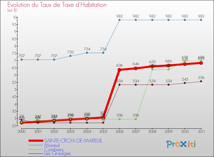 Evolution du taux de la taxe d'habitation pour SAINTE-CROIX-DE-MAREUIL et les communes proches Comparaison des taux de la taxe d'habitation pour SAINTE-CROIX-DE-MAREUIL et les communes voisines