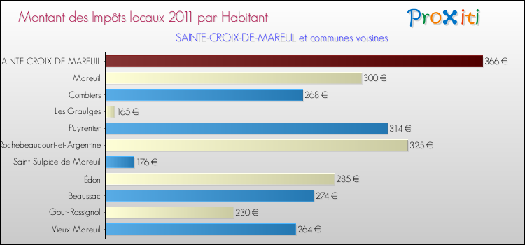 Montant des impôts locaux par Habitant pour SAINTE-CROIX-DE-MAREUIL et les communes proches Comparaison des impôts locaux par habitant pour SAINTE-CROIX-DE-MAREUIL et les communes voisines