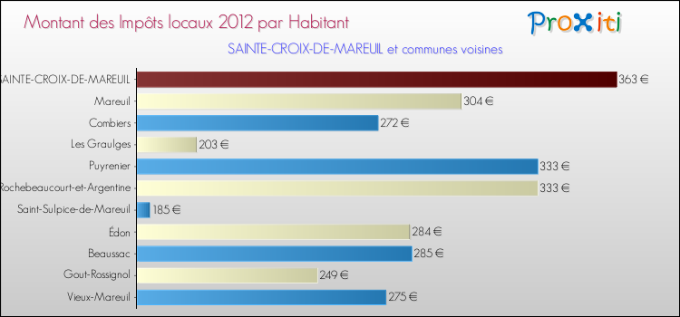 Montant des impôts locaux par Habitant pour SAINTE-CROIX-DE-MAREUIL et les communes proches Comparaison des impôts locaux par habitant pour SAINTE-CROIX-DE-MAREUIL et les communes voisines