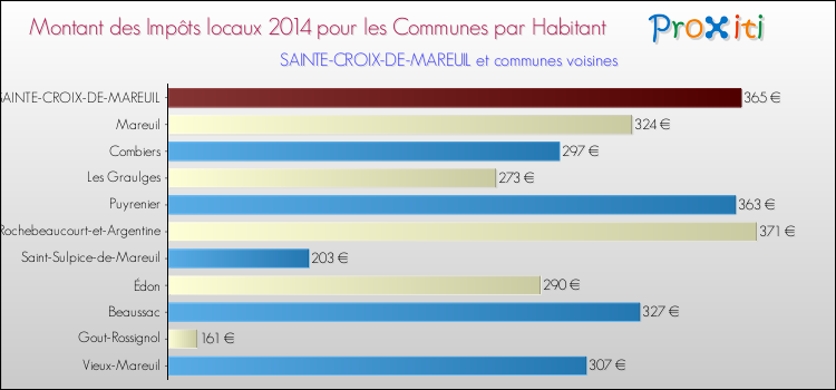 Montant des impôts locaux par Habitant pour SAINTE-CROIX-DE-MAREUIL et les communes proches en 2014 Comparaison des impôts locaux par habitant pour SAINTE-CROIX-DE-MAREUIL et les communes voisines en 2014