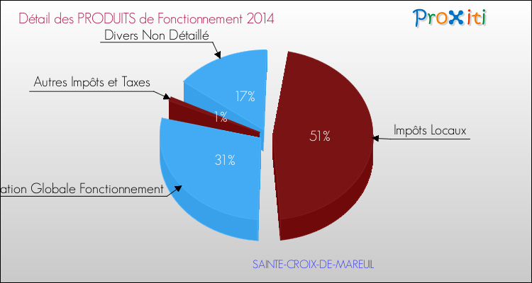 Décomposition du Budget de Fonctionnement 2014 de la commune de SAINTE-CROIX-DE-MAREUIL Budget de Fonctionnement 2014 pour la commune de SAINTE-CROIX-DE-MAREUIL