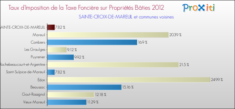 Taux d'imposition de la taxe foncière sur le bati 2012 pour SAINTE-CROIX-DE-MAREUIL et les communes proches Comparaison des taux d'imposition de la taxe foncière sur le bati 2012 pour SAINTE-CROIX-DE-MAREUIL et les communes voisines