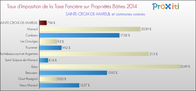 Taux d'imposition de la taxe foncière sur le bati 2014 pour SAINTE-CROIX-DE-MAREUIL et les communes proches Comparaison des taux d'imposition de la taxe foncière sur le bati 2014 pour SAINTE-CROIX-DE-MAREUIL et les communes voisines