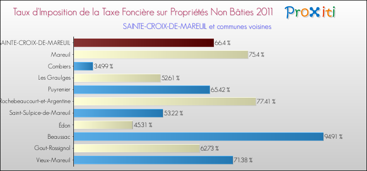 Taux d'imposition de la taxe foncière sur les immeubles et terrains non batis 2011 pour SAINTE-CROIX-DE-MAREUIL et les communes proches Comparaison des taux d'imposition de la taxe foncière sur les immeubles et terrains non batis 2011 pour SAINTE-CROIX-DE-MAREUIL et les communes voisines