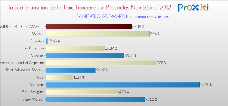 Taux d'imposition de la taxe foncière sur les immeubles et terrains non batis 2012 pour SAINTE-CROIX-DE-MAREUIL et les communes proches Comparaison des taux d'imposition de la taxe foncière sur les immeubles et terrains non batis 2012 pour SAINTE-CROIX-DE-MAREUIL et les communes voisines