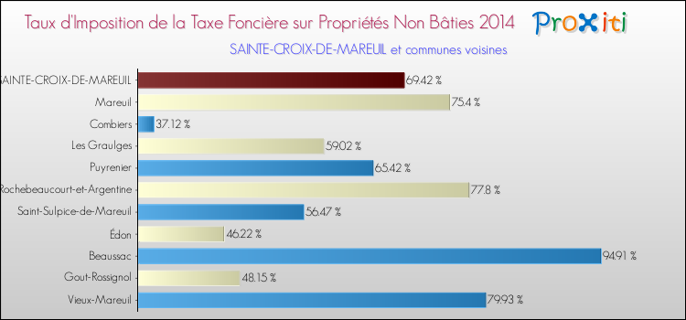 Taux d'imposition de la taxe foncière sur les immeubles et terrains non batis 2014 pour SAINTE-CROIX-DE-MAREUIL et les communes proches Comparaison des taux d'imposition de la taxe foncière sur les immeubles et terrains non batis 2014 pour SAINTE-CROIX-DE-MAREUIL et les communes voisines