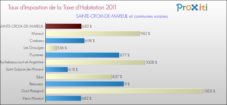 Taux d'imposition de la taxe d'habitation 2011 pour SAINTE-CROIX-DE-MAREUIL et les communes proches Comparaison des taux d'imposition de la taxe d'habitation 2011 pour SAINTE-CROIX-DE-MAREUIL et les communes voisines