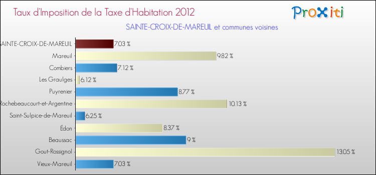Taux d'imposition de la taxe d'habitation 2012 pour SAINTE-CROIX-DE-MAREUIL et les communes proches Comparaison des taux d'imposition de la taxe d'habitation 2012 pour SAINTE-CROIX-DE-MAREUIL et les communes voisines