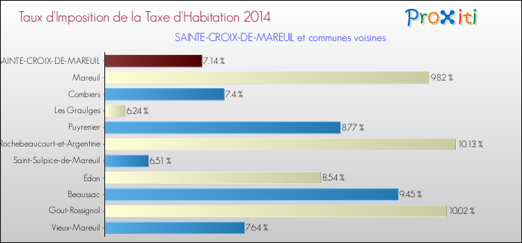 Taux d'imposition de la taxe d'habitation 2014 pour SAINTE-CROIX-DE-MAREUIL et les communes proches Comparaison des taux d'imposition de la taxe d'habitation 2014 pour SAINTE-CROIX-DE-MAREUIL et les communes voisines