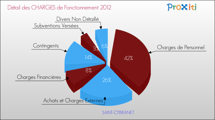 Décomposition des Charges de Fonctionnement 2012 de la commune de SAINT-CYBRANET Charges de Fonctionnement 2012 pour la commune de SAINT-CYBRANET