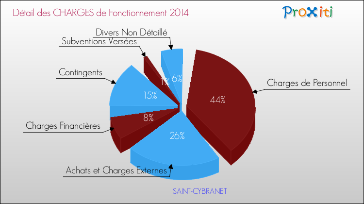Décomposition des Charges de Fonctionnement 2014 de la commune de SAINT-CYBRANET Charges de Fonctionnement 2014 pour la commune de SAINT-CYBRANET