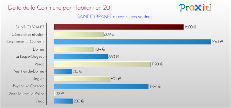 Dette par habitant de la commune en 2011 pour SAINT-CYBRANET et les communes proches Comparaison de la dette par habitant de la commune en 2011 pour SAINT-CYBRANET et les communes voisines