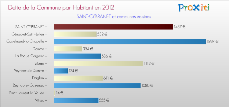 Dette par habitant de la commune en 2012 pour SAINT-CYBRANET et les communes proches Comparaison de la dette par habitant de la commune en 2012 pour SAINT-CYBRANET et les communes voisines