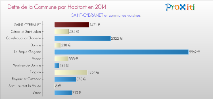 Dette par habitant de la commune en 2014 pour SAINT-CYBRANET et les communes proches Comparaison de la dette par habitant de la commune en 2014 pour SAINT-CYBRANET et les communes voisines