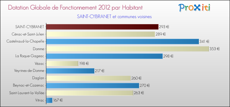 Montant des dotations globales de fonctionnement DGF par Habitant pour SAINT-CYBRANET et les communes proches Comparaison des des dotations globales de fonctionnement DGF par habitant pour SAINT-CYBRANET et les communes voisines