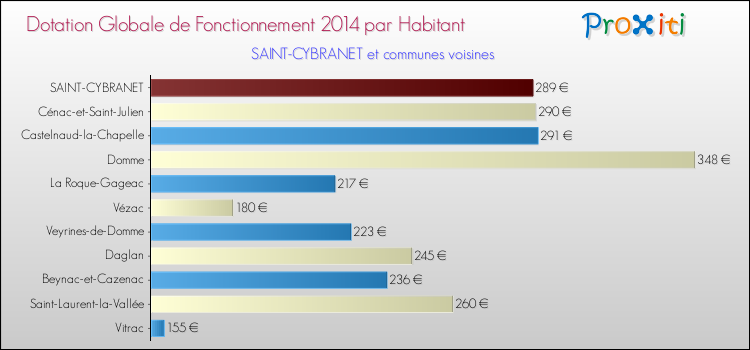Montant des dotations globales de fonctionnement DGF par Habitant pour SAINT-CYBRANET et les communes proches en 2014. Comparaison des des dotations globales de fonctionnement DGF par habitant pour SAINT-CYBRANET et les communes voisines en 2014.
