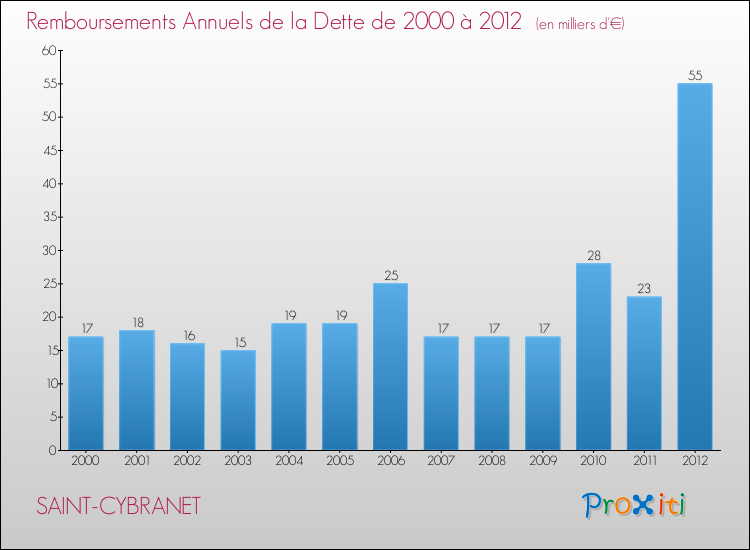 Evolution de l'annuité de la dette pour la commune de SAINT-CYBRANET de 2000 à 2012 Annuités de la dette pour SAINT-CYBRANET de 2000 à 2012