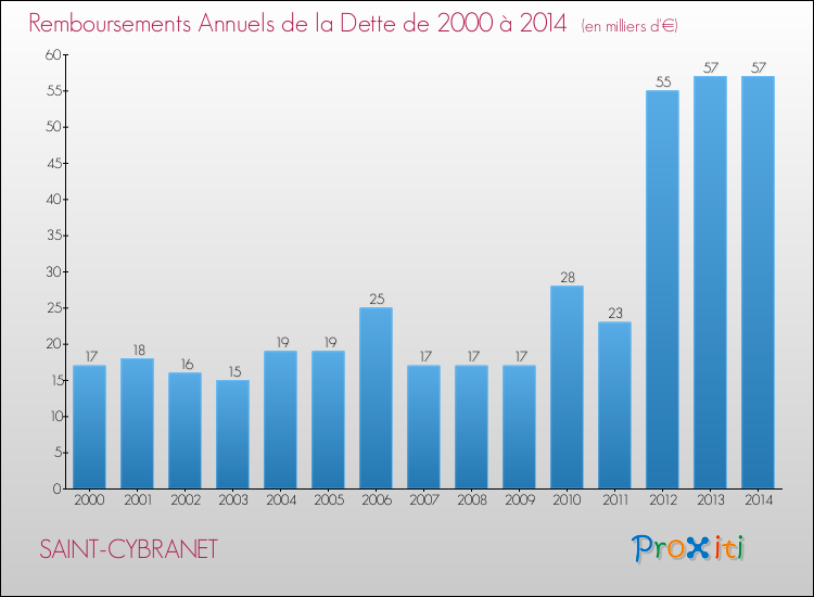 Evolution de l'annuité de la dette pour la commune de SAINT-CYBRANET de 2000 à 2014 Annuités de la dette pour SAINT-CYBRANET de 2000 à 2014