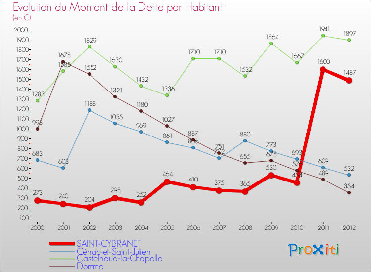 Evolution de la dette par habitant pour la commune de SAINT-CYBRANET et les communes proches de 2000 à 2012 Comparaison de la dette par habitant pour SAINT-CYBRANET et les communes voisines de 2000 à 2012