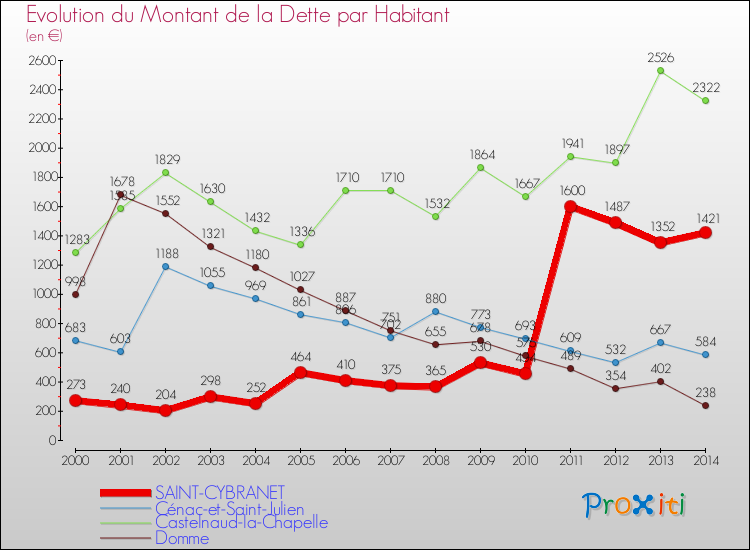 Evolution de la dette par habitant pour la commune de SAINT-CYBRANET et les communes proches de 2000 à 2014 Comparaison de la dette par habitant pour SAINT-CYBRANET et les communes voisines de 2000 à 2014