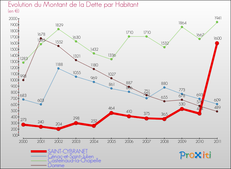 Evolution de la dette par habitant pour la commune de SAINT-CYBRANET et les communes proches Comparaison de la dette par habitant pour SAINT-CYBRANET et les communes voisines
