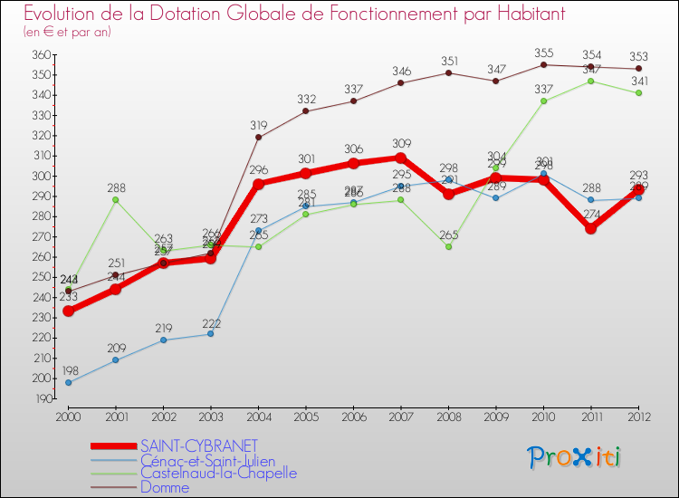 Evolution et montant de la dotation globale de fonctionnement par Habitant pour SAINT-CYBRANET et les communes proches Comparaison des dotations globales de fonctionnement par habitant pour SAINT-CYBRANET et les communes voisines