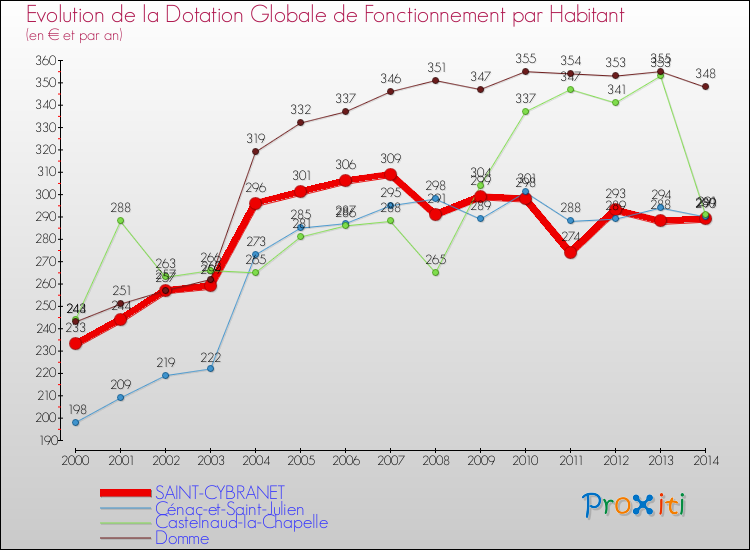 Evolution et montant de la dotation globale de fonctionnement par Habitant pour SAINT-CYBRANET et les communes proches de 2000 à 2014. Comparaison des dotations globales de fonctionnement par habitant pour SAINT-CYBRANET et les communes voisines de 2000 à 2014.