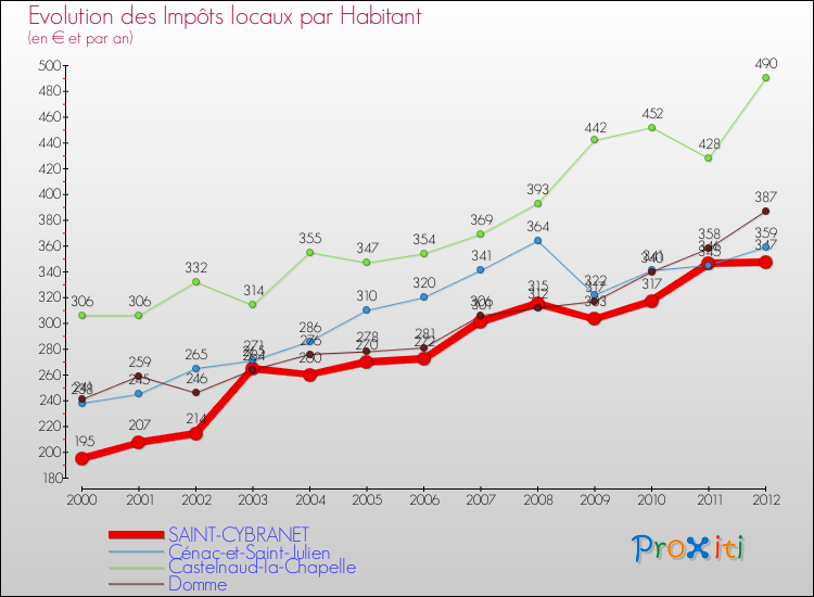 Evolution et montant des impôts locaux par Habitant pour SAINT-CYBRANET et les communes proches Comparaison des impôts locaux par habitant pour SAINT-CYBRANET et les communes voisines