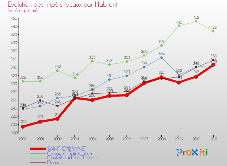 Evolution et montant des impôts locaux par Habitant pour SAINT-CYBRANET et les communes proches Comparaison des impôts locaux par habitant pour SAINT-CYBRANET et les communes voisines