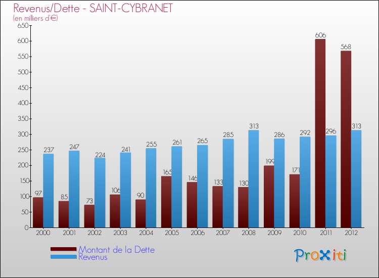 Evolution comparée de la dette et des revenus pour la commune de SAINT-CYBRANET de 2000 à 2012 Comparaison de la dette et des revenus pour SAINT-CYBRANET de 2000 à 2012