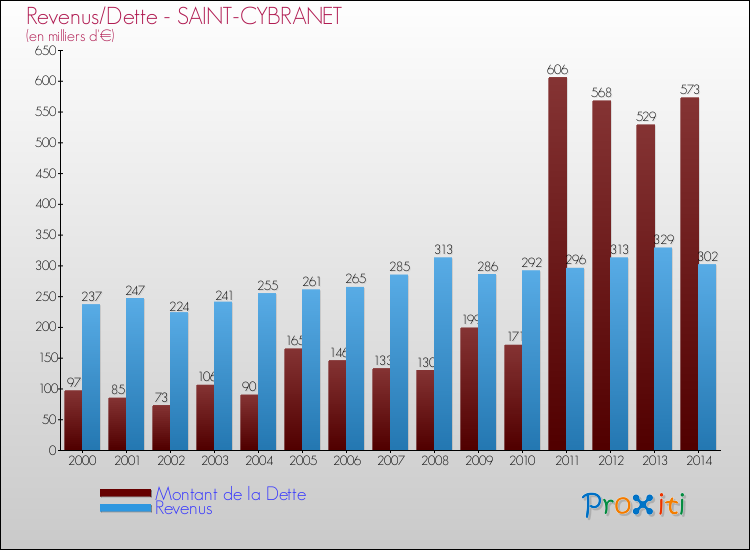 Evolution comparée de la dette et des revenus pour la commune de SAINT-CYBRANET de 2000 à 2014 Comparaison de la dette et des revenus pour SAINT-CYBRANET de 2000 à 2014