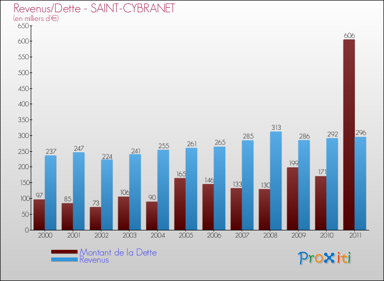 Evolution comparée de la dette et des revenus pour la commune de SAINT-CYBRANET de 2000 à 2011 Comparaison de la dette et des revenus pour SAINT-CYBRANET de 2000 à 2011