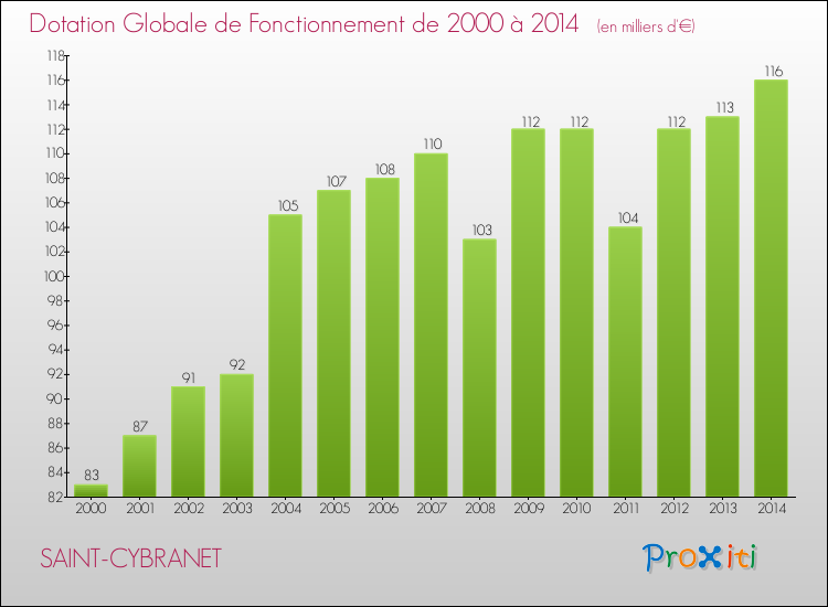 Evolution du montant de la Dotation Globale de Fonctionnement pour la commune de SAINT-CYBRANET de 2000 à 2014 Evolution du montant de la Dotation Globale de Fonctionnement pour SAINT-CYBRANET de 2000 à 2014