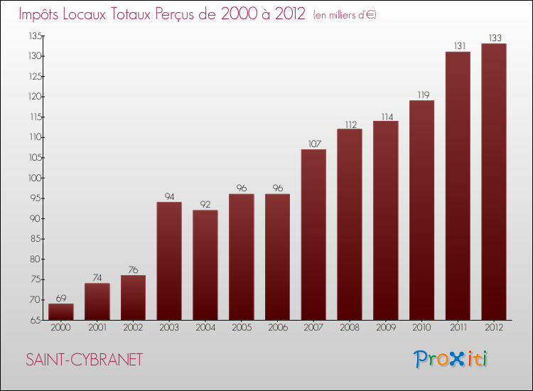 Evolution des Impôts Locaux pour la commune de SAINT-CYBRANET de 2000 à 2012 Evolution des Impôts Locaux pour SAINT-CYBRANET de 2000 à 2012