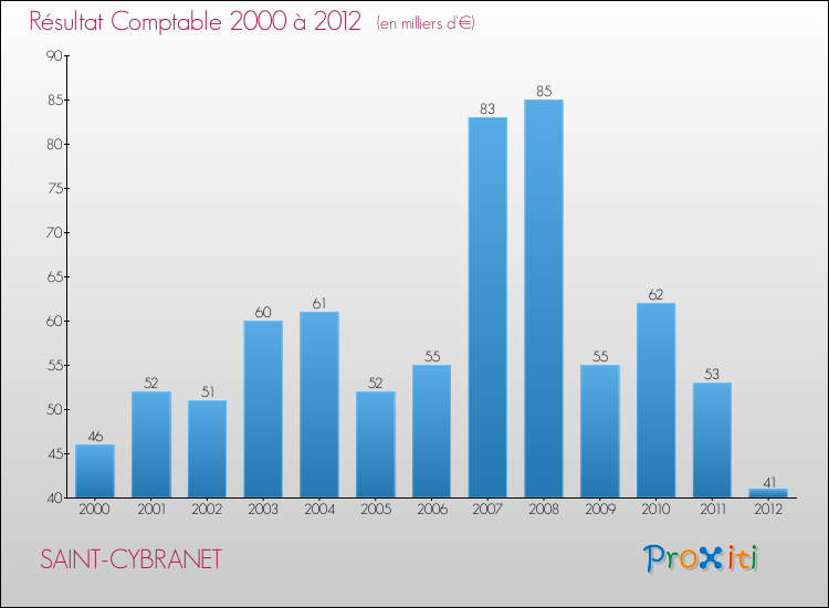 Evolution du résultat comptable pour la commune de SAINT-CYBRANET de 2000 à 2012 Evolution du résultat comptable pour SAINT-CYBRANET de 2000 à 2012
