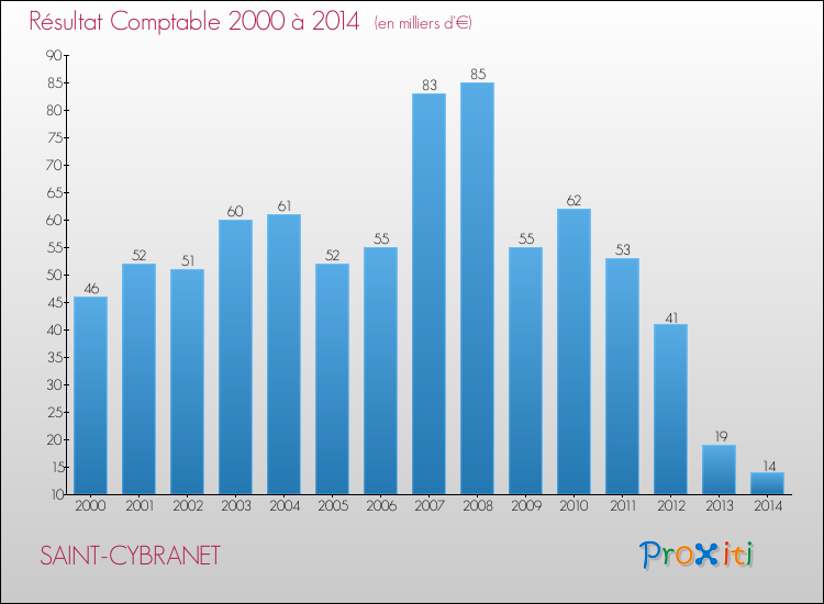Evolution du résultat comptable pour la commune de SAINT-CYBRANET de 2000 à 2014 Evolution du résultat comptable pour SAINT-CYBRANET de 2000 à 2014